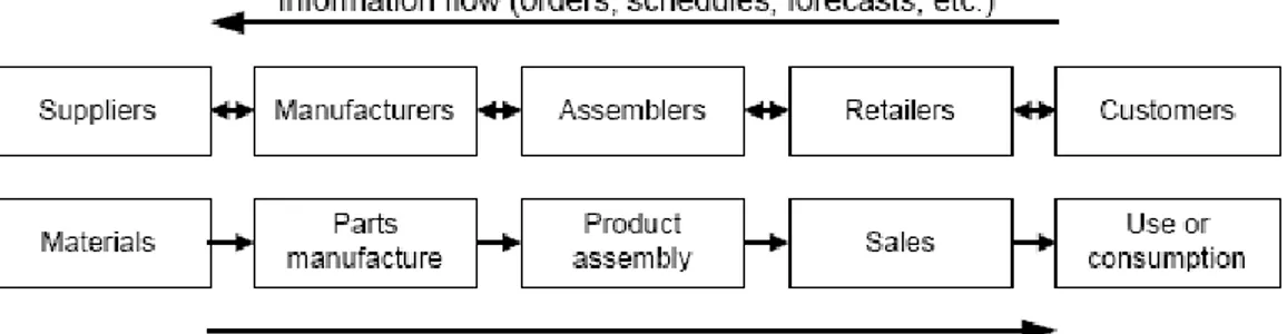 Gambar 1.2 Gambaran Umum Supply Chain Dalam Proses Produksi  dalam  menentukan  kinerja  supply  chain  adalah  total  biaya  dan  waktu  yang minimum  sesuai  kualitas  yang  disyaratkan