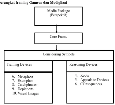 Tabel perangkat framing Gamson dan Modigliani  