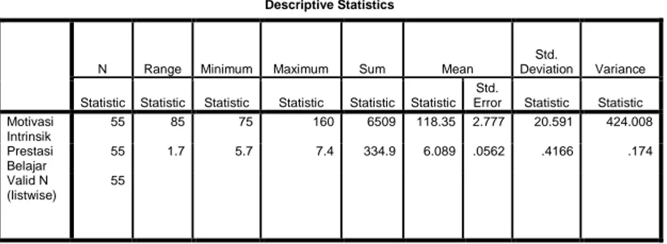TABEL 5   DESKRIPSI DATA  Descriptive Statistics 