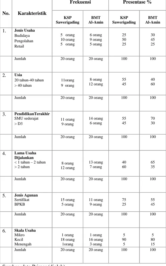 Tabel 4. Karakteristik Responden No. Karakteristik Frekuensi Presentase % KSP Sawerigading BMT Al-Amin KSP Sawerigading BMT Al-Amin 1