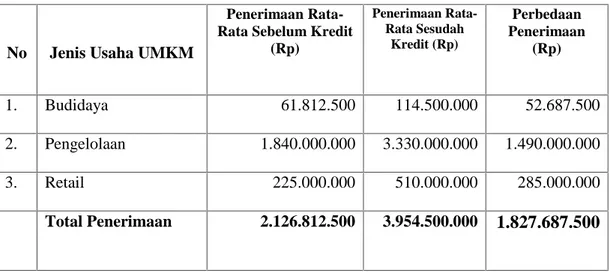 Tabel 5. Rincian  Penerimaan  UMKM  Sebelum  dan  Sesudah  Menerima  Kredit Pada KSP Sawerigading
