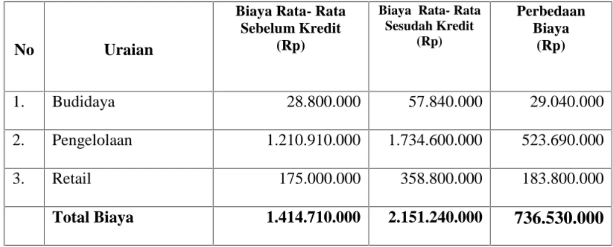 Tabel  6.  Rincian  Biaya  yang  harus  di  keluarkan  UMKM  Sebelum  dan  Sesudah Menerima Kredit  Pada KSP Sawerigading