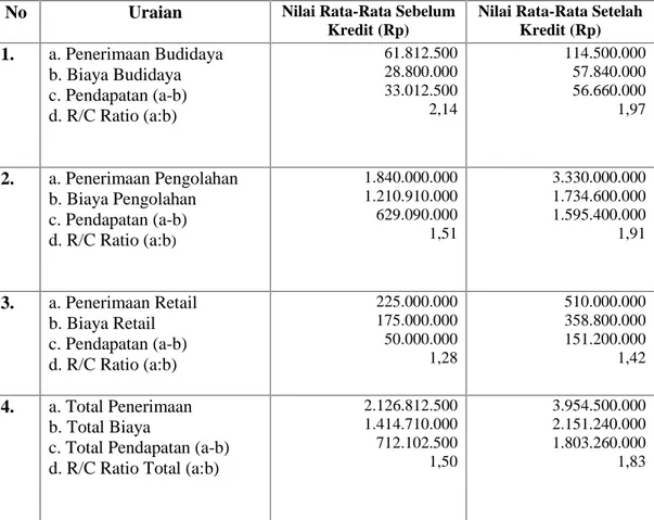 Tabel 7.  Rincian Pendapatan UMKM Sebelum dan Sesudah Menerima Kredit pada KSP Sawaeigading