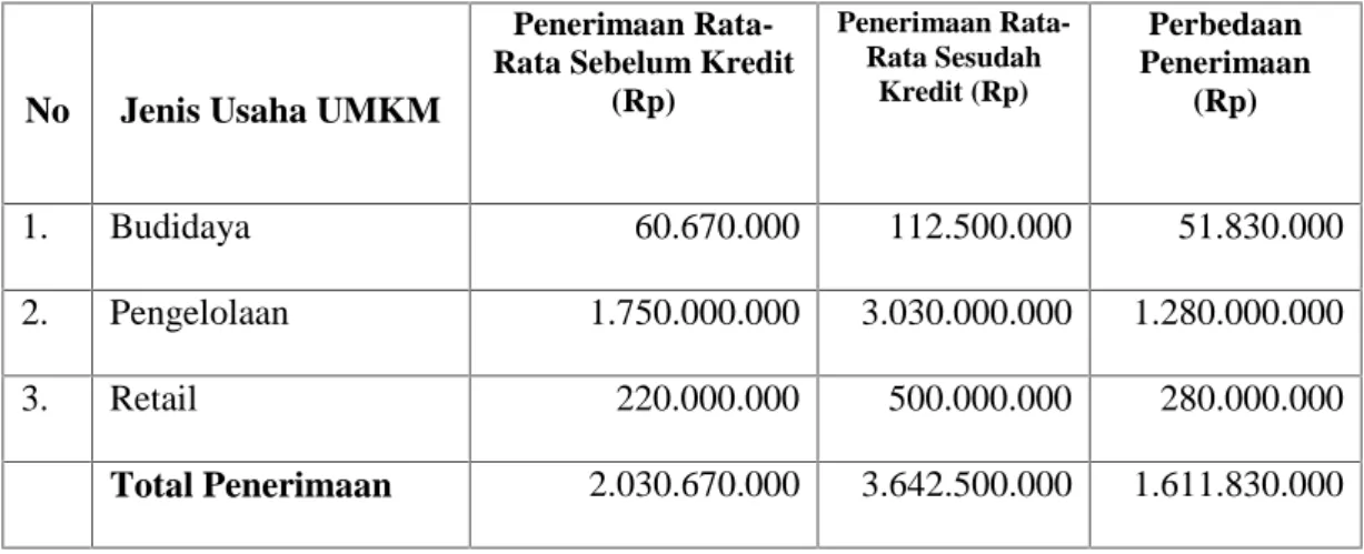 Tabel 8. Rincian  Penerimaan UMKM  Sebelum  dan  Sesudah  Menerima  Kredit Pada BMT Al-Amin