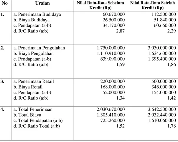 Tabel 10. Rincian Pendapatan UMKM Sebelum dan Sesudah Menerima Kredit pada BMT Al-Amin