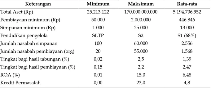 Tabel 1. Gambaran Umum Potensi BMT di Jawa Tengah untuk Mendukung Pengembangan  UMKM 