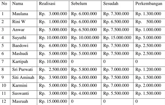 Tabel 1.10 Jumlah Peningkatan Pendapatan Sebelum dan Sesudah  Menggunakan Pembiayaan Al-Qardh 