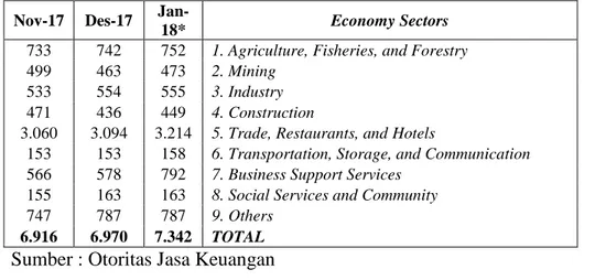 Tabel 1.1 Pembiayaan Modal Berdasarkan Sektor Ekonomi (Miliar Rp) 