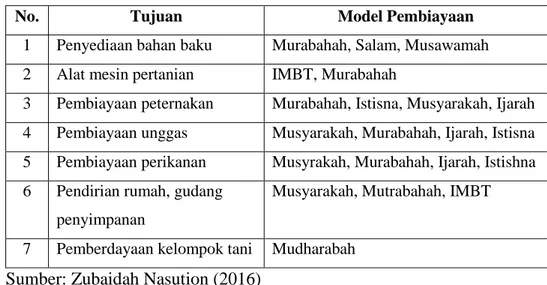 Tabel 1.4 Model Pembiayaan Syariah Sektor Pertanian 