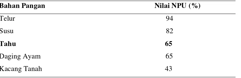 Tabel 2. Nilai NPU (Net Protein Utilization) Beberapa Macam Bahan Pangan 