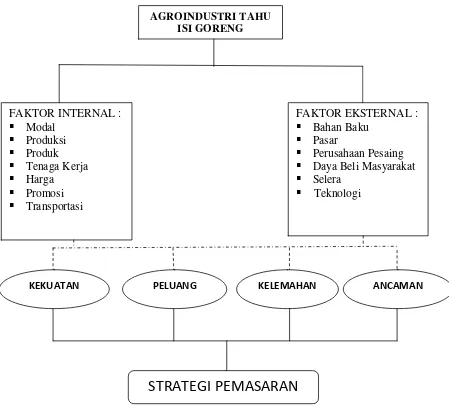 Gambar 2. Skema Kerangka Pemikiran 