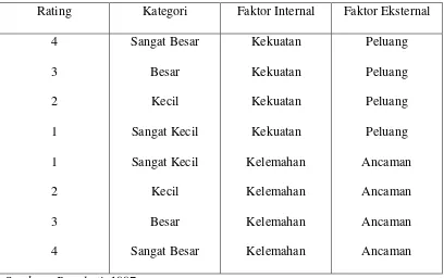 Tabel  5. Peringkat (rating) faktor eksternal dan internal 