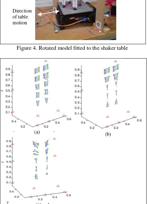 Figure 5. Captured vibration envelopes of the model structure. 