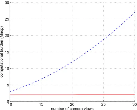 Figure 4:Comparison of the computational complexity (ex-pressed in number of operations (nop) of one iteration of the SVD(blue dashed line) and of the ISVD (red solid line) for a matrixW with size 3m × n.