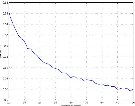 Figure 5:Estimation error of the georeferenced positions(RMSE) varying the number of camera views m.