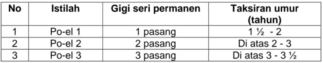 Tabel 3 - Penentuan umur berdasarkan gigi seri permanen 