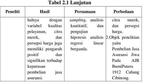 Tabel 2.1 Lanjutan
