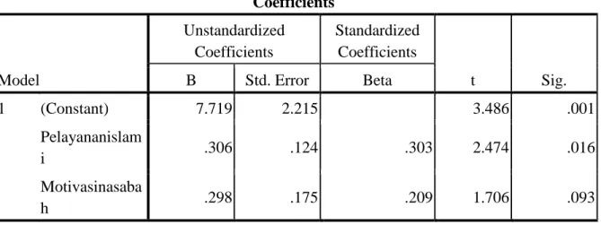 Tabel 4.11  Coefficients a Model  Unstandardized Coefficients  Standardized Coefficients  t  Sig