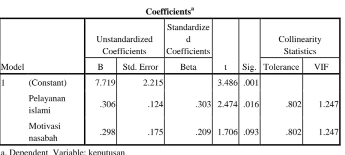 Tabel 4.12  Uji Persial  Coefficients a Model  Unstandardized Coefficients  Standardized  Coefficients  t  Sig