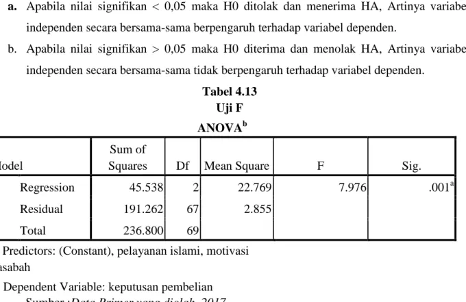 Tabel 4.13  Uji F  ANOVA b Model 
