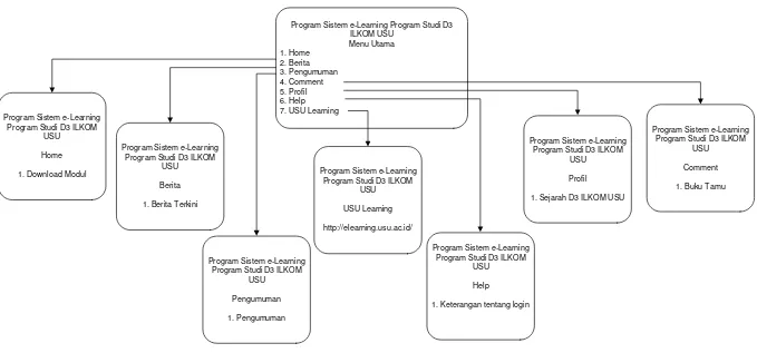 Gambar 3.3 Alur Dialog Sistem e-Learning Program Studi D3 ILKOM USU