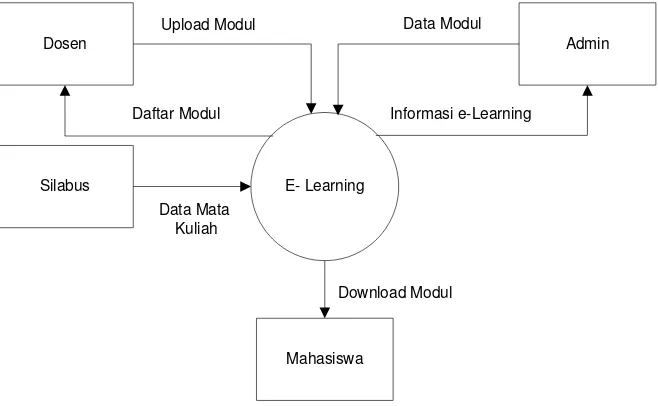 Gambar 3.6 Diagram Level 0 Sistem e-Learning Program Studi D3 ILKOM USU 