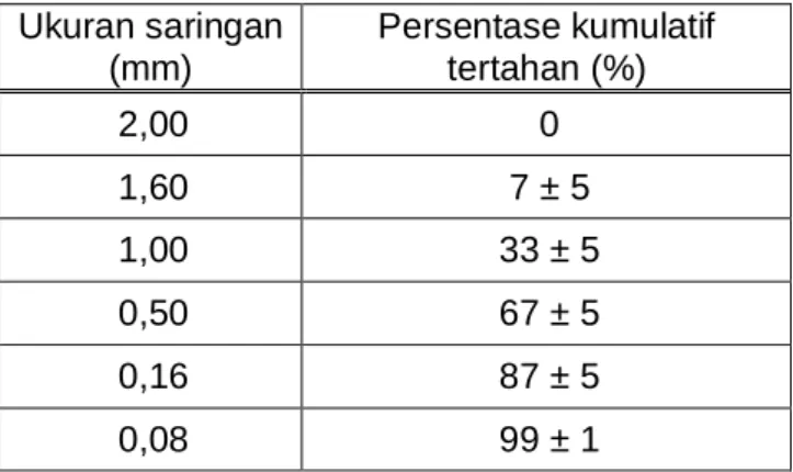 Tabel 1 – Gradasi pasir standar Ukuran saringan (mm) Persentase kumulatiftertahan (%) 2,00 0 1,60 7 ± 5 1,00 33 ± 5 0,50 67 ± 5 0,16 87 ± 5 0,08 99 ± 1