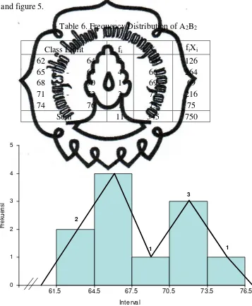 Table 6. Frequency Distribution of A2B2 