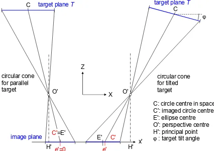 Figure 6: Eccentricity in projection of a spherical target (left: sphere on optical axis; right: sphere with lateral offset) 