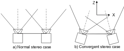 Figure 12: 3D point errors caused by eccentricity in projection for parallel images (top) and convergent images (bottom) 