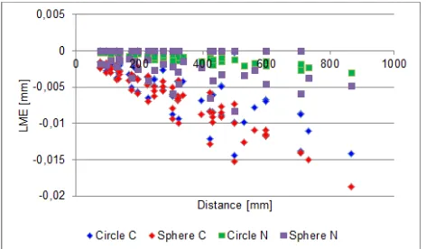 Figure 15: Length measurement errors for VDI set-up of circular targets 