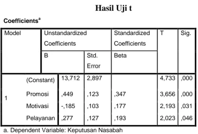 Tabel 4.18  Hasil Uji t  Coefficients a Model  Unstandardized  Coefficients  Standardized Coefficients  T  Sig