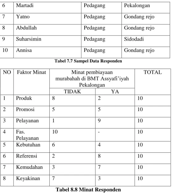 Tabel 7.7 Sampel Data Responden  NO  Faktor Minat  Minat pembiayaan 