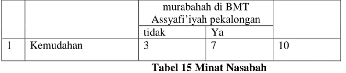 Tabel 15 Minat Nasabah 