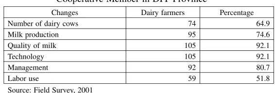 Table 4. Improvement in Dairy Farming after Becoming a 