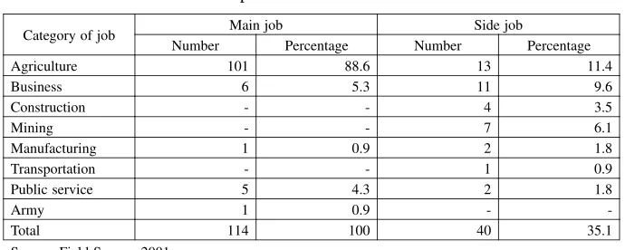 Table 6. Average Land Holding per Household in DIY Province.