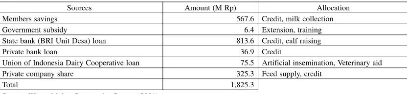 Table 2. Warga Mulya Dairy Cooperative Resources and Their Allocation 