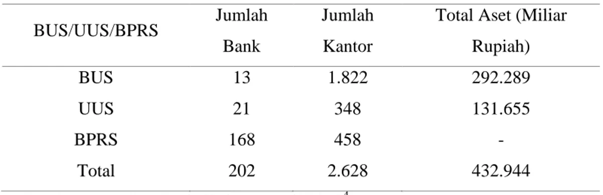 Tabel 1. 1 Total BUS, UUS, dan BPRS di Indonesia 