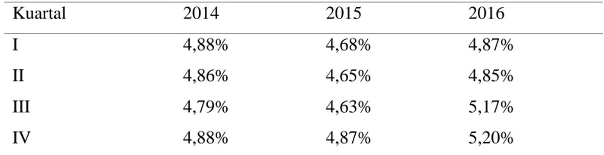 Tabel 1. 2 Perkembangan Market Share Perbankan Syariah Tahun 2014-2016