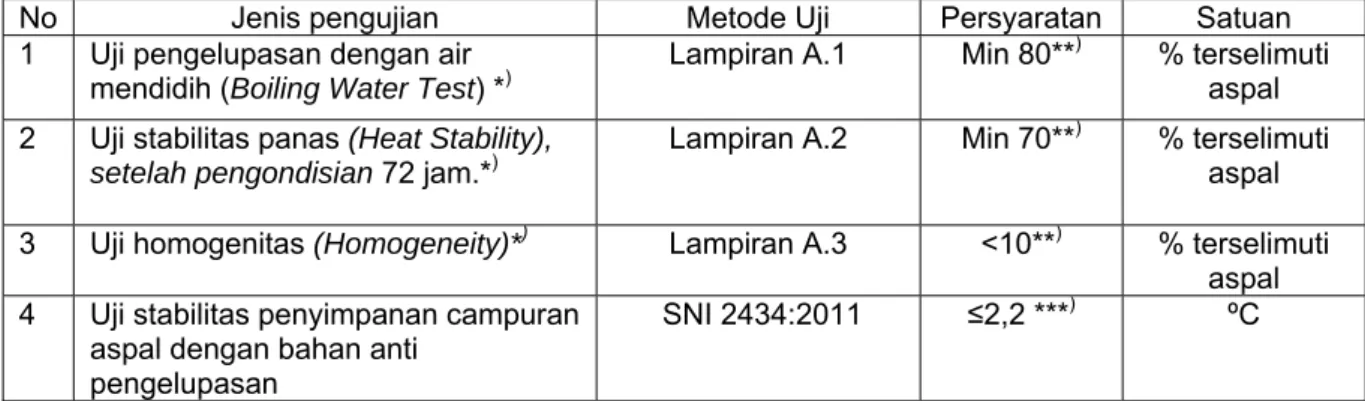Tabel 3   Kompatibilitas dengan aspal 