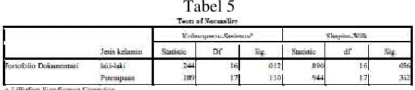 Table  Tests  of  Normality  untuk  uji  Kolmogorov-Smirnova  pada  data  Portofolio  dokumentasi jenis kelamin laki-laki menunjukkan nilai signifikan sebesar 0,012