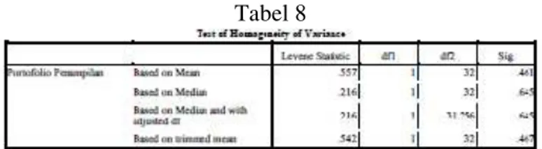 Table  Tests  of  Normality  untuk  uji  Kolmogorov-Smirnova  pada  data  Portofolio  penampilan  jenis  kelamin  laki-laki  menunjukkan  nilai  signifikan  sebesar  0,002  Dan  pada uji Shapiro-Wilk nilai signifikan sebesar 0,005