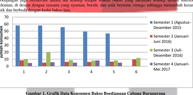Gambar 1. Grafik Data Konsumen Bakso Boedjangan Cabang Burangrang  