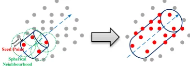 Figure 5. Clustering procedure in the directional attribute subspace: (a) 2D directional attribute subspace, (b) detected 