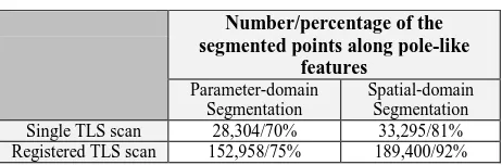 Table 1. The number/percentage of segmented points along pole-like features using the proposed parameter-domain and 