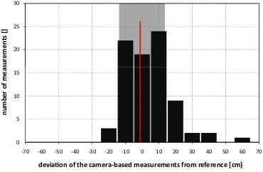 Figure 12. Difference of camera-based measurements to 