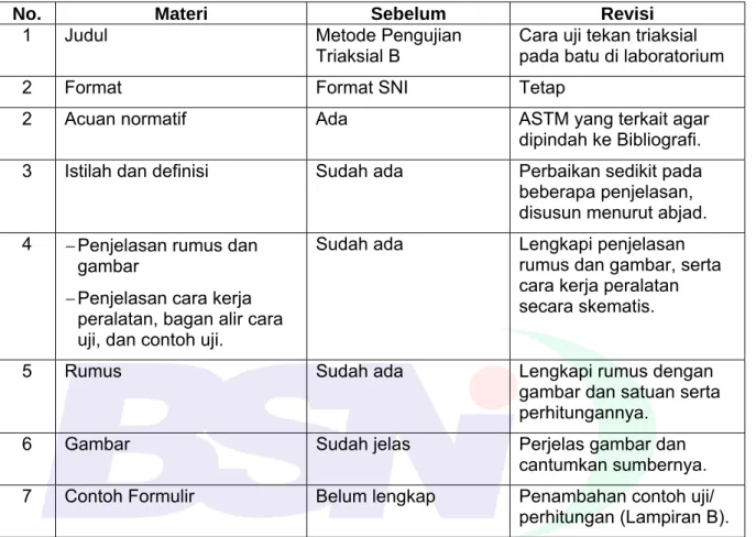 Tabel daftar deviasi teknis dan penjelasannya 