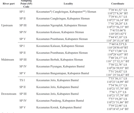 TABLE 1. Sampling locations for lizards and snakes of the Opak River from upstream, midstream, downstream and estuary 