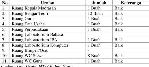 Tabel 4.1. Sarana dan Prasarana MTsS Babun Najah