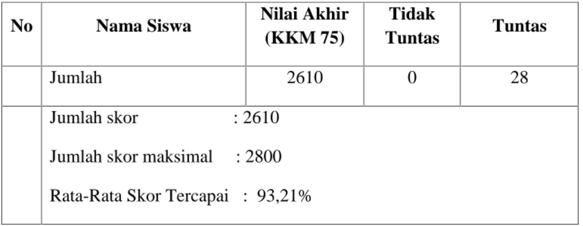 Tabel 4.6 Rekapitulasi Hasil Ketuntasan Belajar Siswa Siklus II